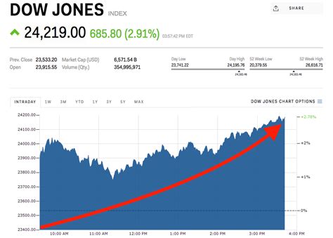 Dow Jones Stock Market Today